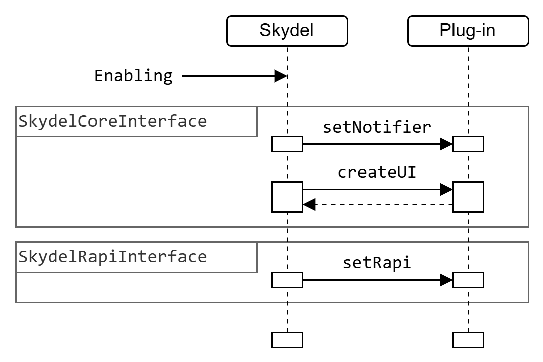 Sequence When Enabling a Plug-in